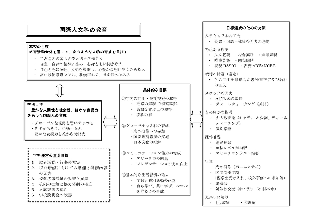 国際人文科の教育